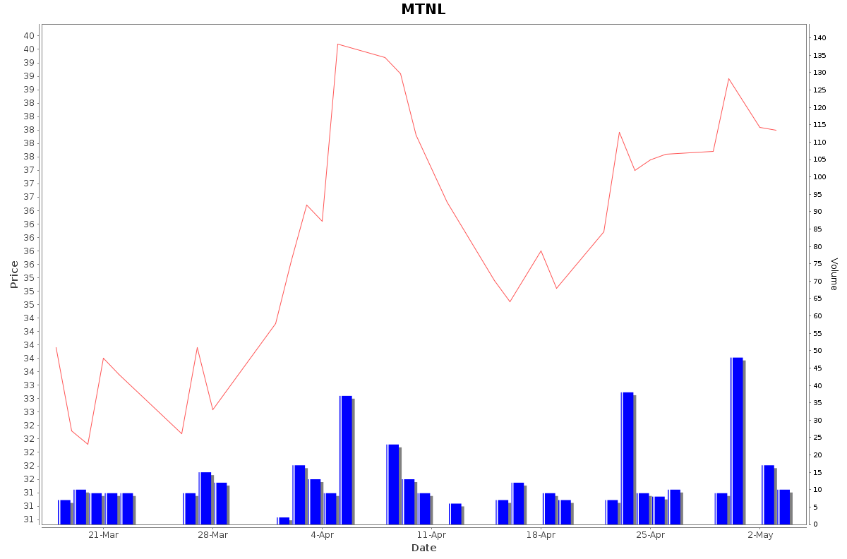MTNL Daily Price Chart NSE Today